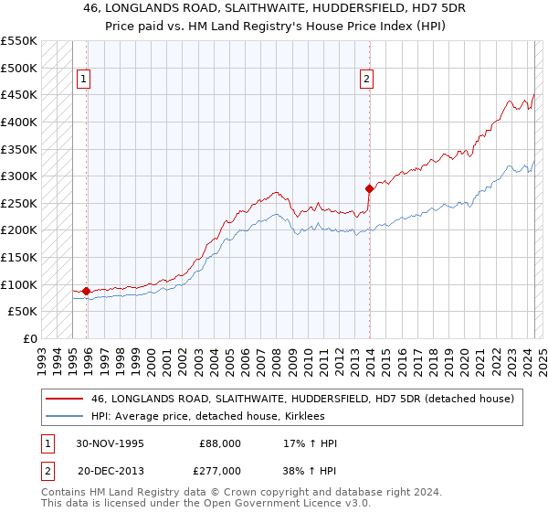 46, LONGLANDS ROAD, SLAITHWAITE, HUDDERSFIELD, HD7 5DR: Price paid vs HM Land Registry's House Price Index