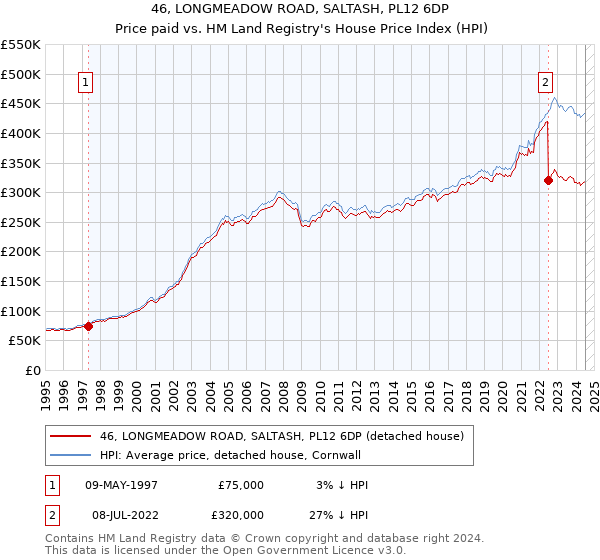 46, LONGMEADOW ROAD, SALTASH, PL12 6DP: Price paid vs HM Land Registry's House Price Index