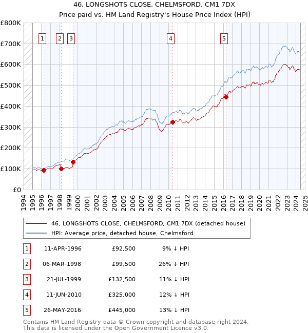 46, LONGSHOTS CLOSE, CHELMSFORD, CM1 7DX: Price paid vs HM Land Registry's House Price Index