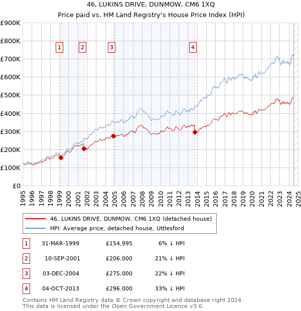 46, LUKINS DRIVE, DUNMOW, CM6 1XQ: Price paid vs HM Land Registry's House Price Index