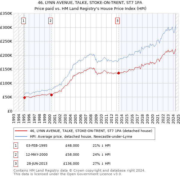 46, LYNN AVENUE, TALKE, STOKE-ON-TRENT, ST7 1PA: Price paid vs HM Land Registry's House Price Index