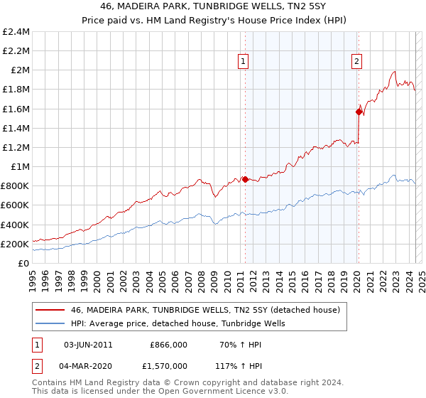 46, MADEIRA PARK, TUNBRIDGE WELLS, TN2 5SY: Price paid vs HM Land Registry's House Price Index