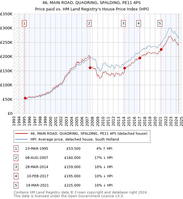 46, MAIN ROAD, QUADRING, SPALDING, PE11 4PS: Price paid vs HM Land Registry's House Price Index