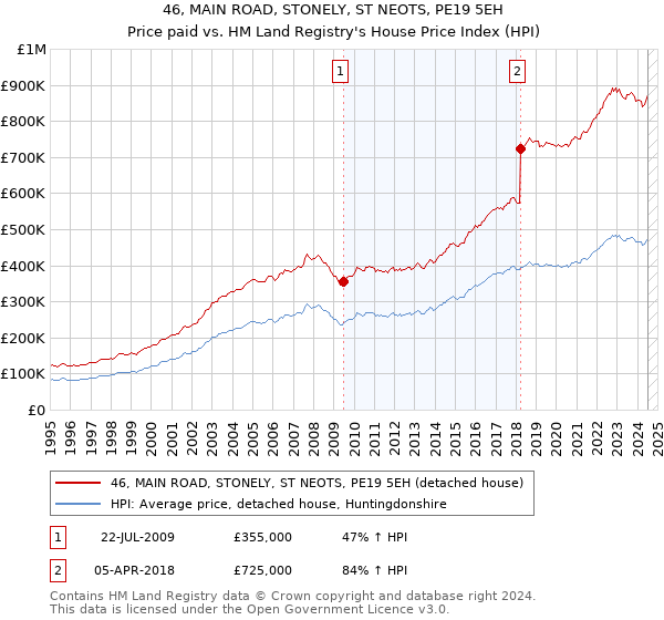 46, MAIN ROAD, STONELY, ST NEOTS, PE19 5EH: Price paid vs HM Land Registry's House Price Index