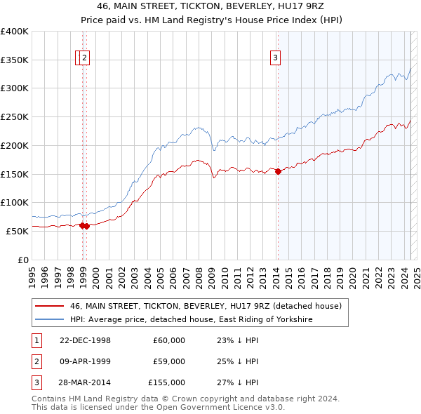 46, MAIN STREET, TICKTON, BEVERLEY, HU17 9RZ: Price paid vs HM Land Registry's House Price Index