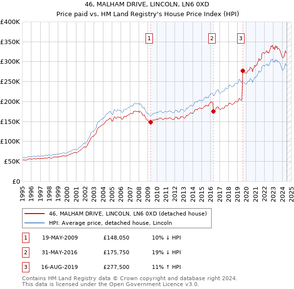 46, MALHAM DRIVE, LINCOLN, LN6 0XD: Price paid vs HM Land Registry's House Price Index