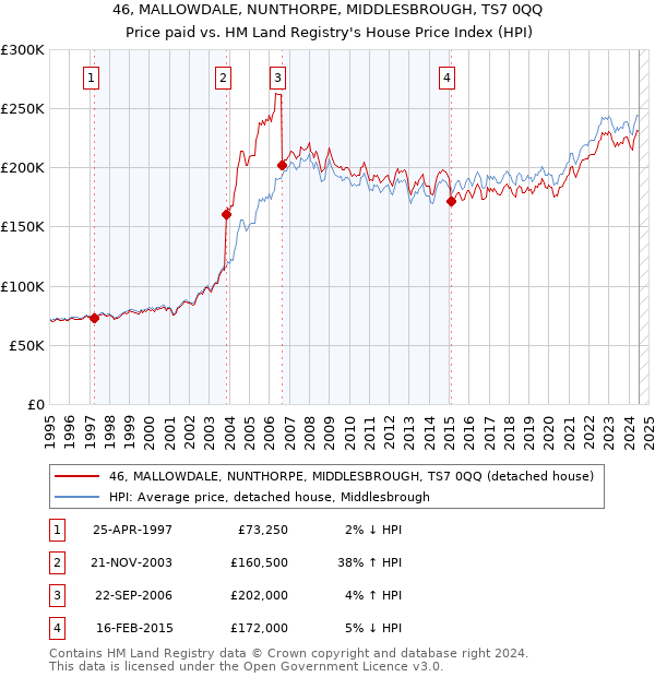 46, MALLOWDALE, NUNTHORPE, MIDDLESBROUGH, TS7 0QQ: Price paid vs HM Land Registry's House Price Index