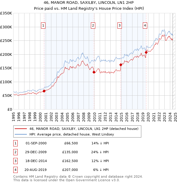 46, MANOR ROAD, SAXILBY, LINCOLN, LN1 2HP: Price paid vs HM Land Registry's House Price Index