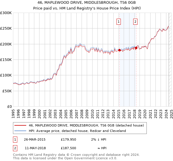 46, MAPLEWOOD DRIVE, MIDDLESBROUGH, TS6 0GB: Price paid vs HM Land Registry's House Price Index