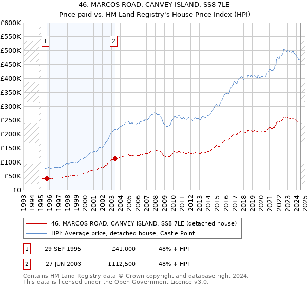 46, MARCOS ROAD, CANVEY ISLAND, SS8 7LE: Price paid vs HM Land Registry's House Price Index