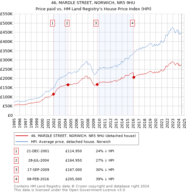 46, MARDLE STREET, NORWICH, NR5 9HU: Price paid vs HM Land Registry's House Price Index