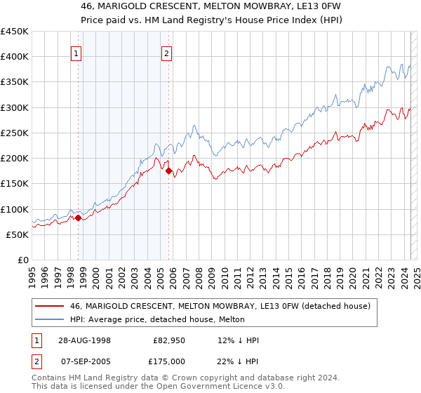 46, MARIGOLD CRESCENT, MELTON MOWBRAY, LE13 0FW: Price paid vs HM Land Registry's House Price Index