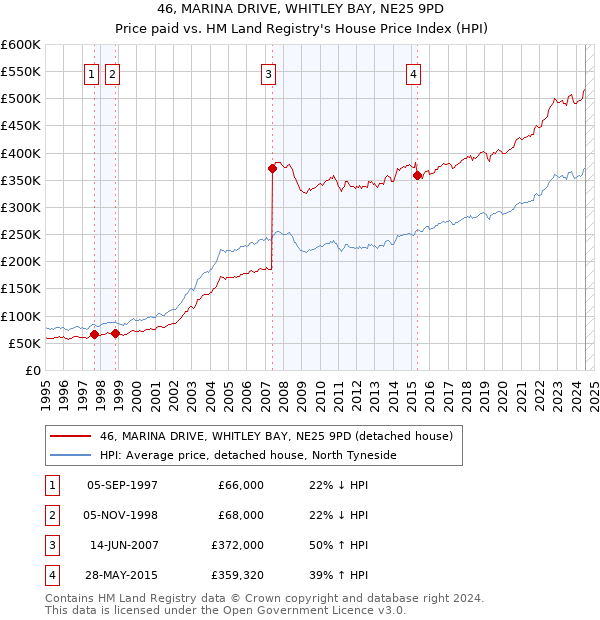 46, MARINA DRIVE, WHITLEY BAY, NE25 9PD: Price paid vs HM Land Registry's House Price Index