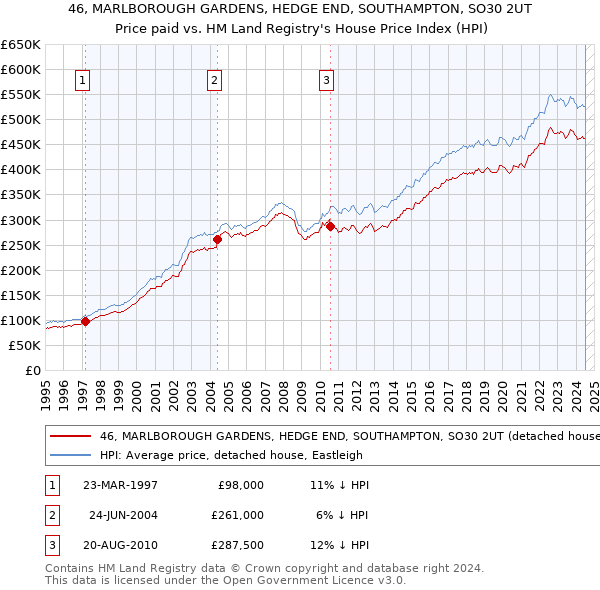 46, MARLBOROUGH GARDENS, HEDGE END, SOUTHAMPTON, SO30 2UT: Price paid vs HM Land Registry's House Price Index