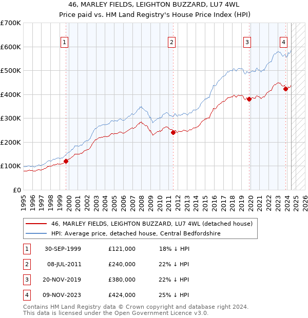 46, MARLEY FIELDS, LEIGHTON BUZZARD, LU7 4WL: Price paid vs HM Land Registry's House Price Index