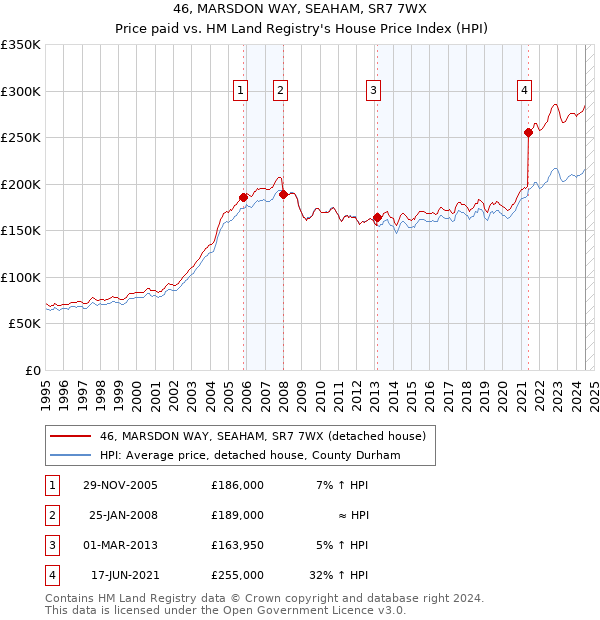 46, MARSDON WAY, SEAHAM, SR7 7WX: Price paid vs HM Land Registry's House Price Index