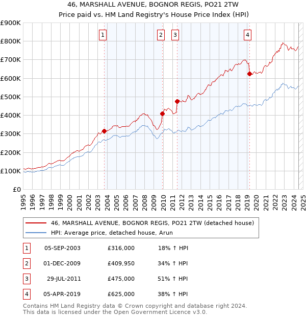 46, MARSHALL AVENUE, BOGNOR REGIS, PO21 2TW: Price paid vs HM Land Registry's House Price Index