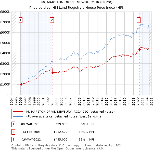 46, MARSTON DRIVE, NEWBURY, RG14 2SQ: Price paid vs HM Land Registry's House Price Index