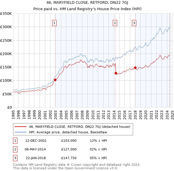 46, MARYFIELD CLOSE, RETFORD, DN22 7GJ: Price paid vs HM Land Registry's House Price Index