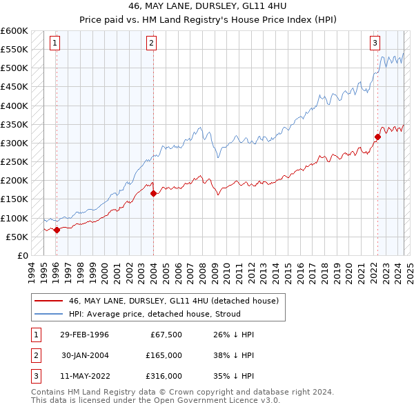 46, MAY LANE, DURSLEY, GL11 4HU: Price paid vs HM Land Registry's House Price Index