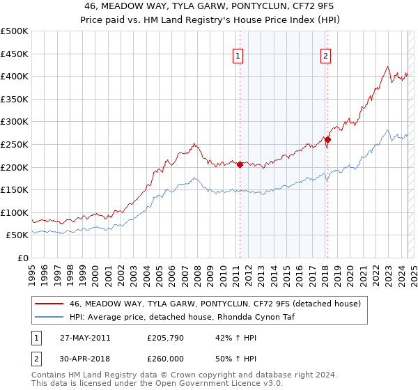 46, MEADOW WAY, TYLA GARW, PONTYCLUN, CF72 9FS: Price paid vs HM Land Registry's House Price Index