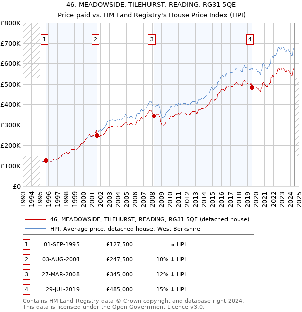 46, MEADOWSIDE, TILEHURST, READING, RG31 5QE: Price paid vs HM Land Registry's House Price Index