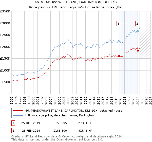 46, MEADOWSWEET LANE, DARLINGTON, DL1 1GX: Price paid vs HM Land Registry's House Price Index