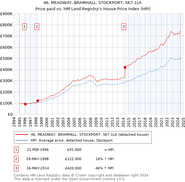 46, MEADWAY, BRAMHALL, STOCKPORT, SK7 1LA: Price paid vs HM Land Registry's House Price Index