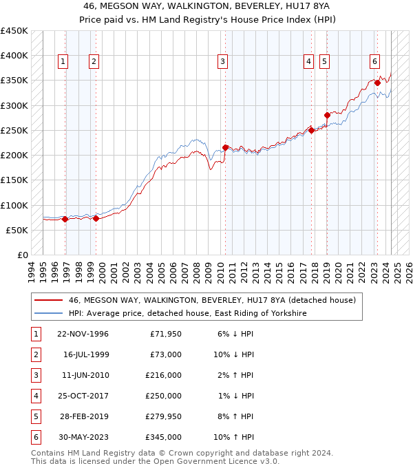 46, MEGSON WAY, WALKINGTON, BEVERLEY, HU17 8YA: Price paid vs HM Land Registry's House Price Index