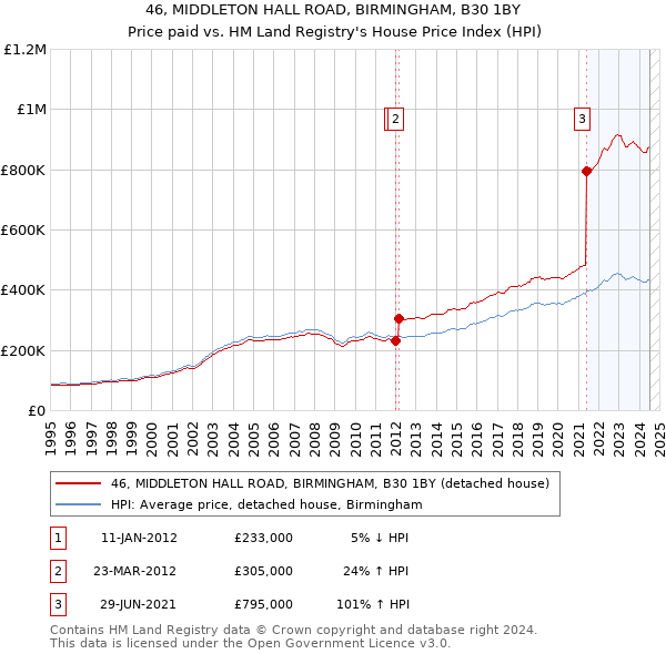 46, MIDDLETON HALL ROAD, BIRMINGHAM, B30 1BY: Price paid vs HM Land Registry's House Price Index