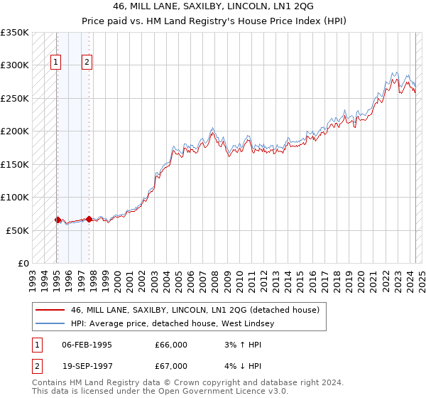 46, MILL LANE, SAXILBY, LINCOLN, LN1 2QG: Price paid vs HM Land Registry's House Price Index