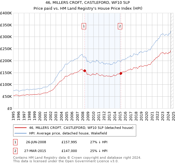 46, MILLERS CROFT, CASTLEFORD, WF10 5LP: Price paid vs HM Land Registry's House Price Index