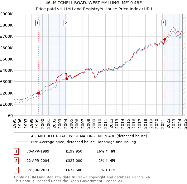 46, MITCHELL ROAD, WEST MALLING, ME19 4RE: Price paid vs HM Land Registry's House Price Index