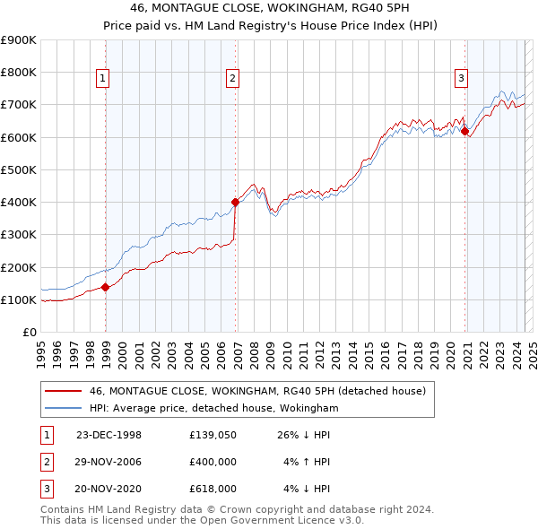 46, MONTAGUE CLOSE, WOKINGHAM, RG40 5PH: Price paid vs HM Land Registry's House Price Index