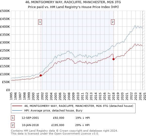 46, MONTGOMERY WAY, RADCLIFFE, MANCHESTER, M26 3TG: Price paid vs HM Land Registry's House Price Index