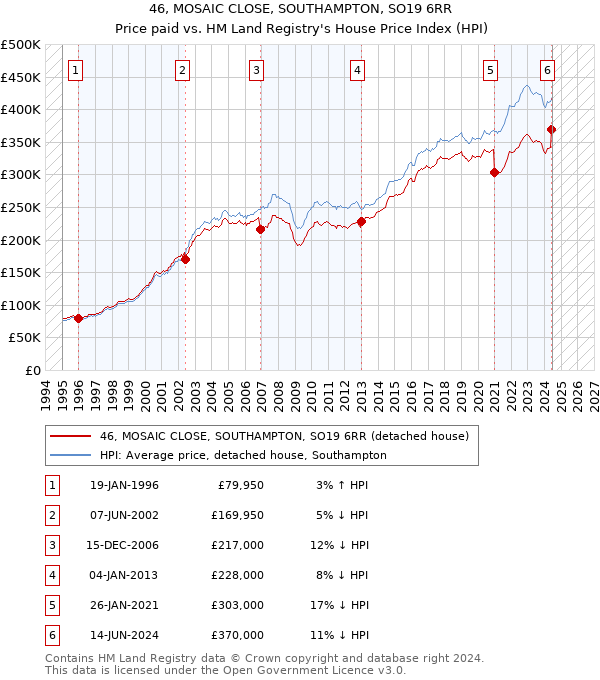 46, MOSAIC CLOSE, SOUTHAMPTON, SO19 6RR: Price paid vs HM Land Registry's House Price Index