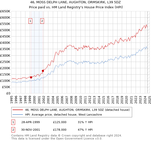 46, MOSS DELPH LANE, AUGHTON, ORMSKIRK, L39 5DZ: Price paid vs HM Land Registry's House Price Index