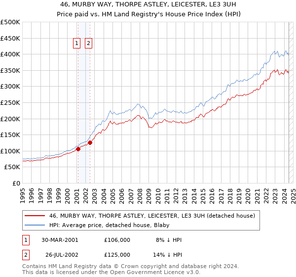 46, MURBY WAY, THORPE ASTLEY, LEICESTER, LE3 3UH: Price paid vs HM Land Registry's House Price Index