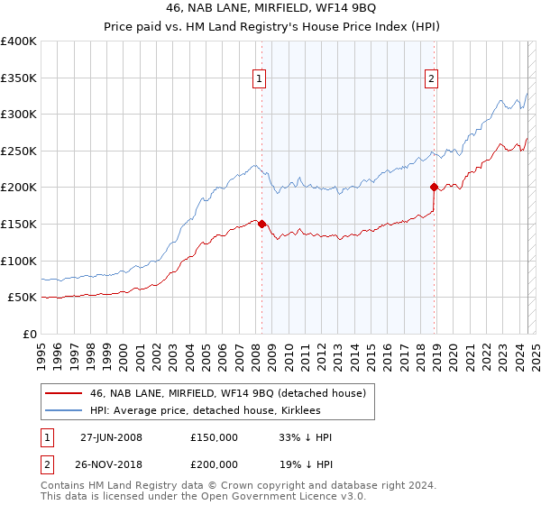 46, NAB LANE, MIRFIELD, WF14 9BQ: Price paid vs HM Land Registry's House Price Index