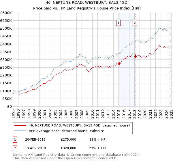 46, NEPTUNE ROAD, WESTBURY, BA13 4GD: Price paid vs HM Land Registry's House Price Index