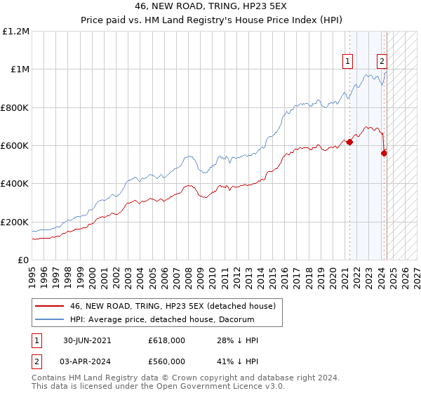 46, NEW ROAD, TRING, HP23 5EX: Price paid vs HM Land Registry's House Price Index