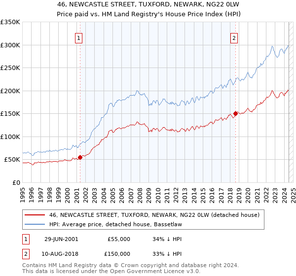 46, NEWCASTLE STREET, TUXFORD, NEWARK, NG22 0LW: Price paid vs HM Land Registry's House Price Index