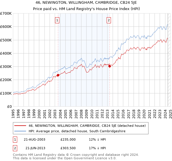 46, NEWINGTON, WILLINGHAM, CAMBRIDGE, CB24 5JE: Price paid vs HM Land Registry's House Price Index