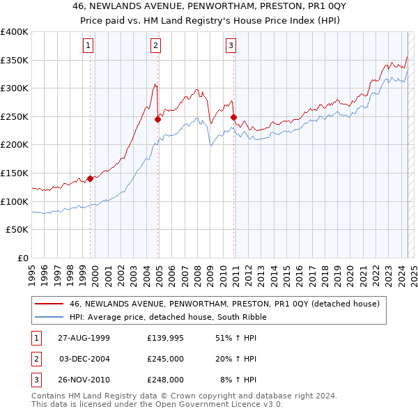 46, NEWLANDS AVENUE, PENWORTHAM, PRESTON, PR1 0QY: Price paid vs HM Land Registry's House Price Index