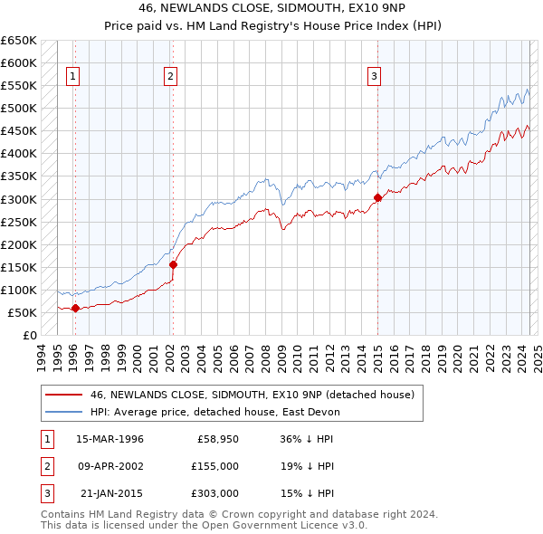 46, NEWLANDS CLOSE, SIDMOUTH, EX10 9NP: Price paid vs HM Land Registry's House Price Index