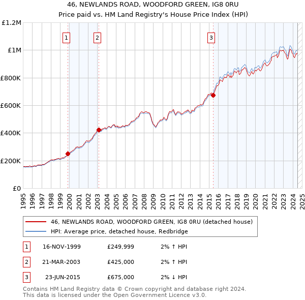 46, NEWLANDS ROAD, WOODFORD GREEN, IG8 0RU: Price paid vs HM Land Registry's House Price Index