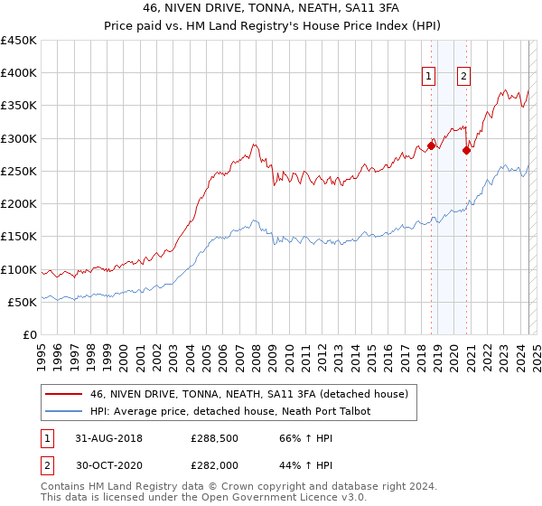 46, NIVEN DRIVE, TONNA, NEATH, SA11 3FA: Price paid vs HM Land Registry's House Price Index