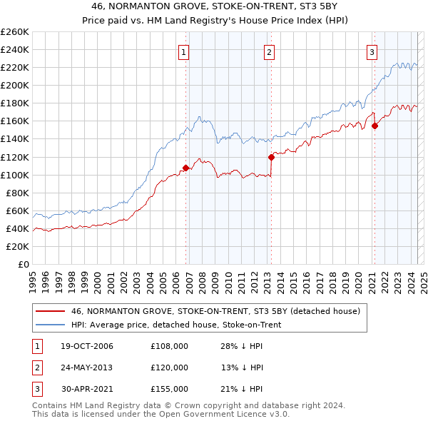 46, NORMANTON GROVE, STOKE-ON-TRENT, ST3 5BY: Price paid vs HM Land Registry's House Price Index