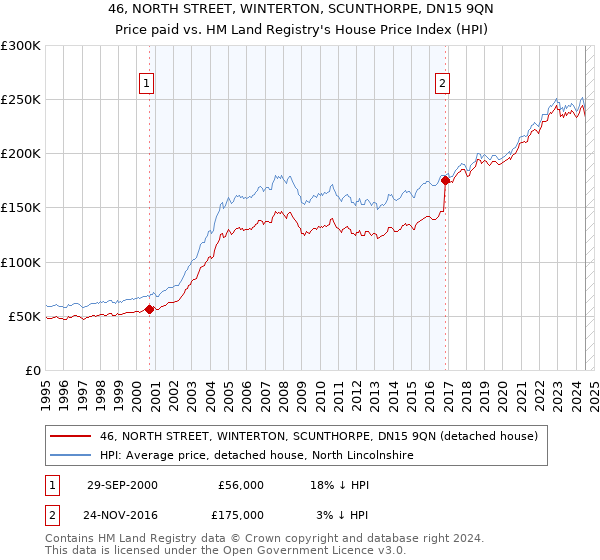 46, NORTH STREET, WINTERTON, SCUNTHORPE, DN15 9QN: Price paid vs HM Land Registry's House Price Index