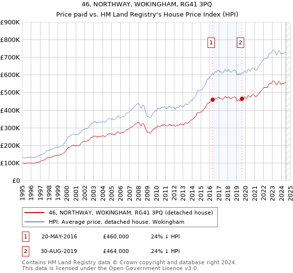 46, NORTHWAY, WOKINGHAM, RG41 3PQ: Price paid vs HM Land Registry's House Price Index